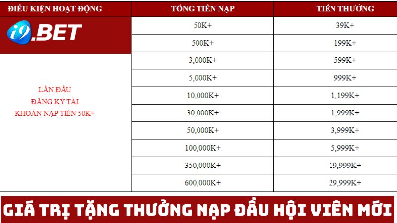 Giá trị thưởng tặng hội viên mới nạp đầu 